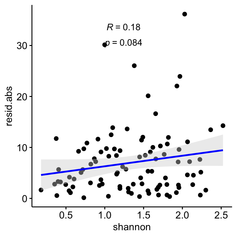 Relation between the correlation residuals (drone-field correlation) and the Shannon diversity index (H'). Residulas are shown in absolute values.