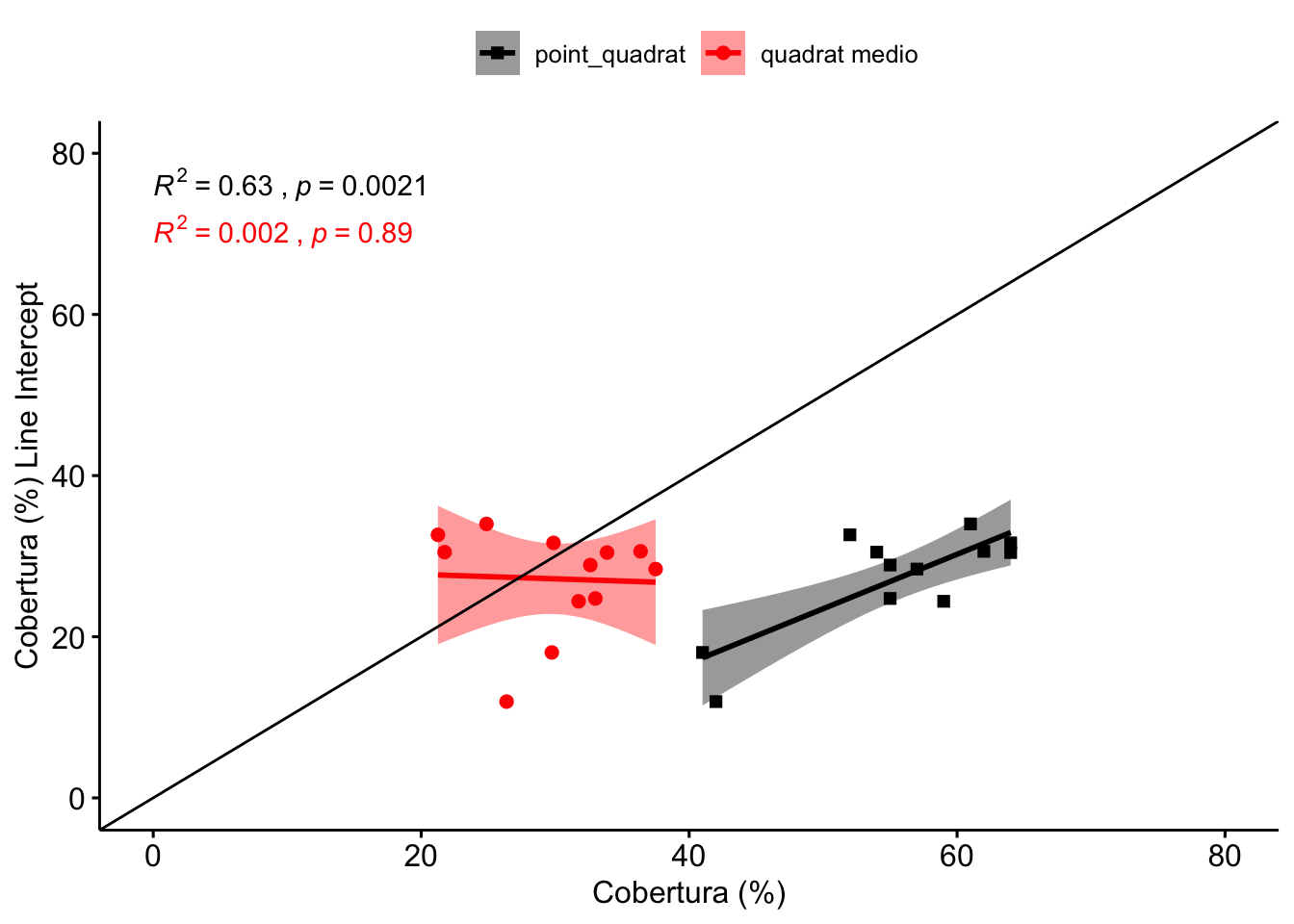 Correlación entre los valores de cobertura estimados por Line Intercept y los otros métodos de campo: Point Quadrat y Quadrat medio.