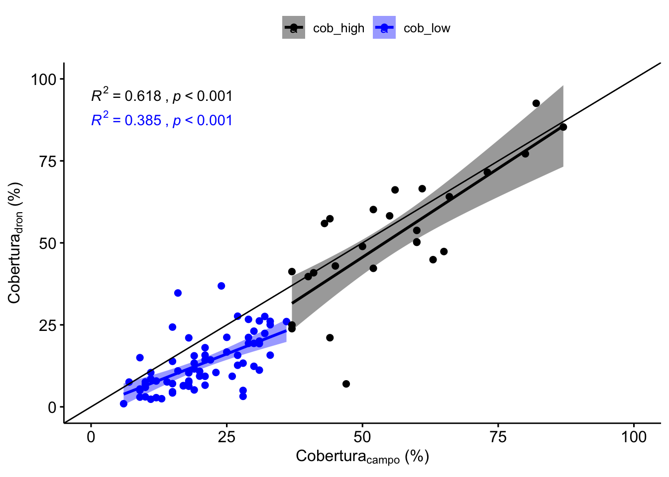 Correlación entre los valores de cobertura estimados por dronQ y Quadrat, considerando dos grupos (Coberturas inferiores (azul) y superiores (negro) a 36 % (en campo).