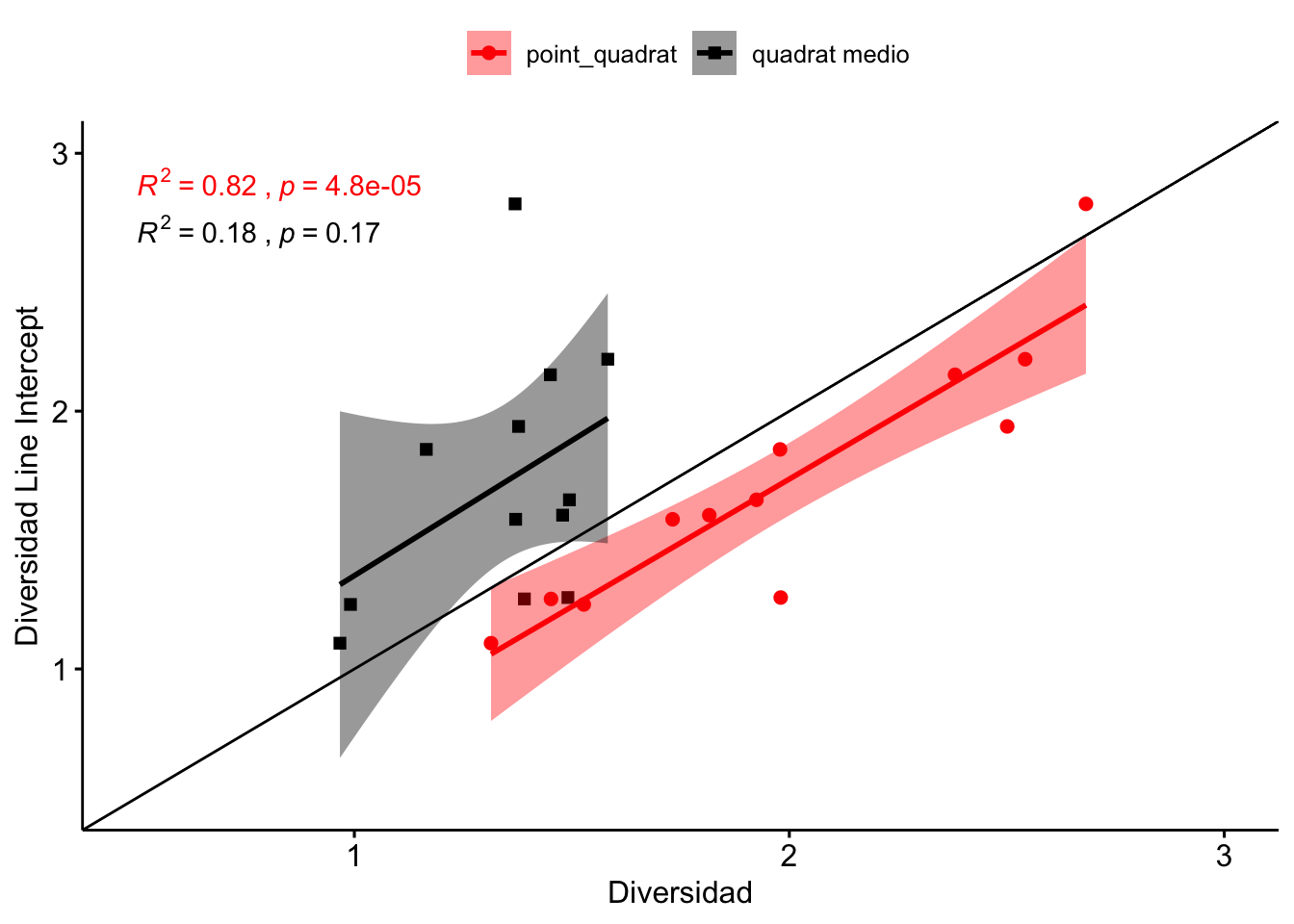 Correlación entre los valores de diversidad estimados por Line Intercept y los otros métodos de campo: Point Quadrat y Quadrat Medio