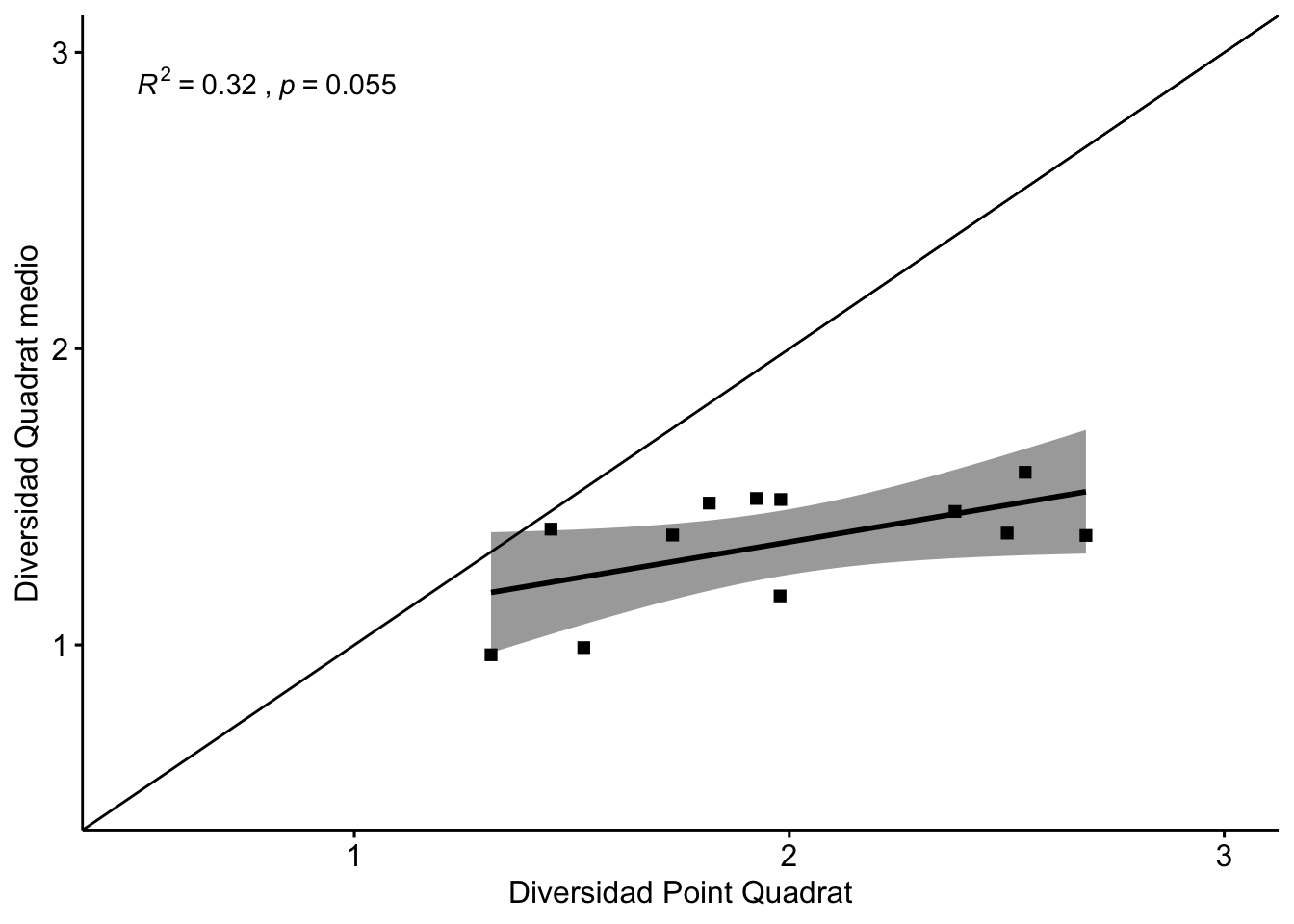 Correlación entre los valores de diversidad estimados por Quadrat Medio y Point Quadrat.