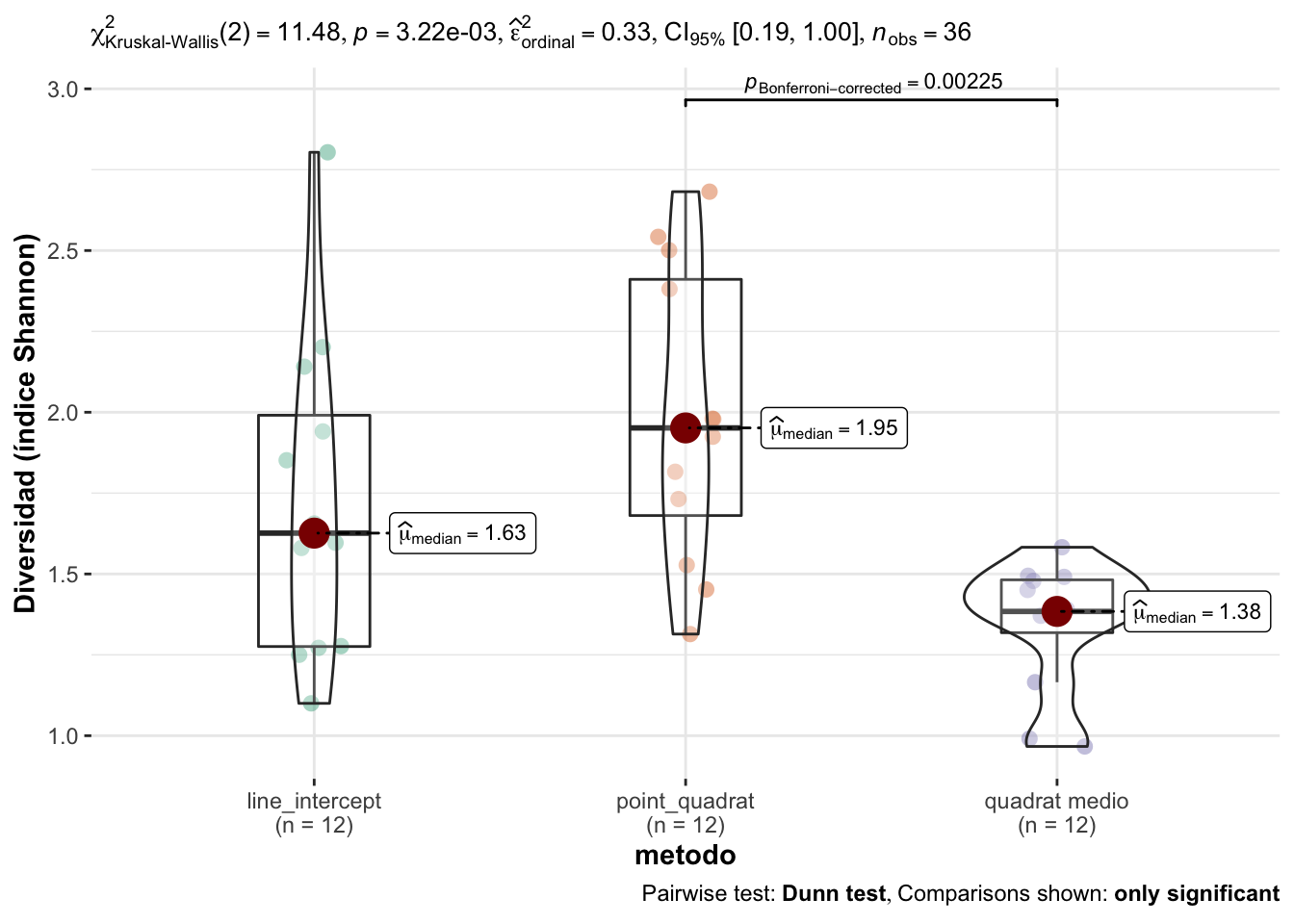 Comparación de los valores de diversidad (Shannon) entre los diferentes métodos de campo.