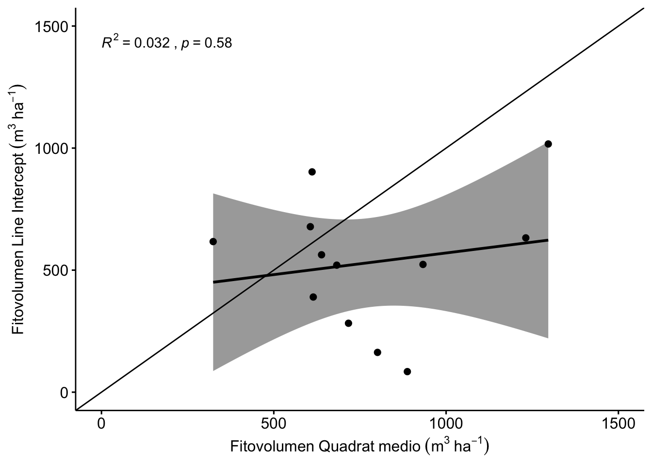 Correlación entre los valores de fitovolumen estimados por Line Intercept y Quadrat medio.