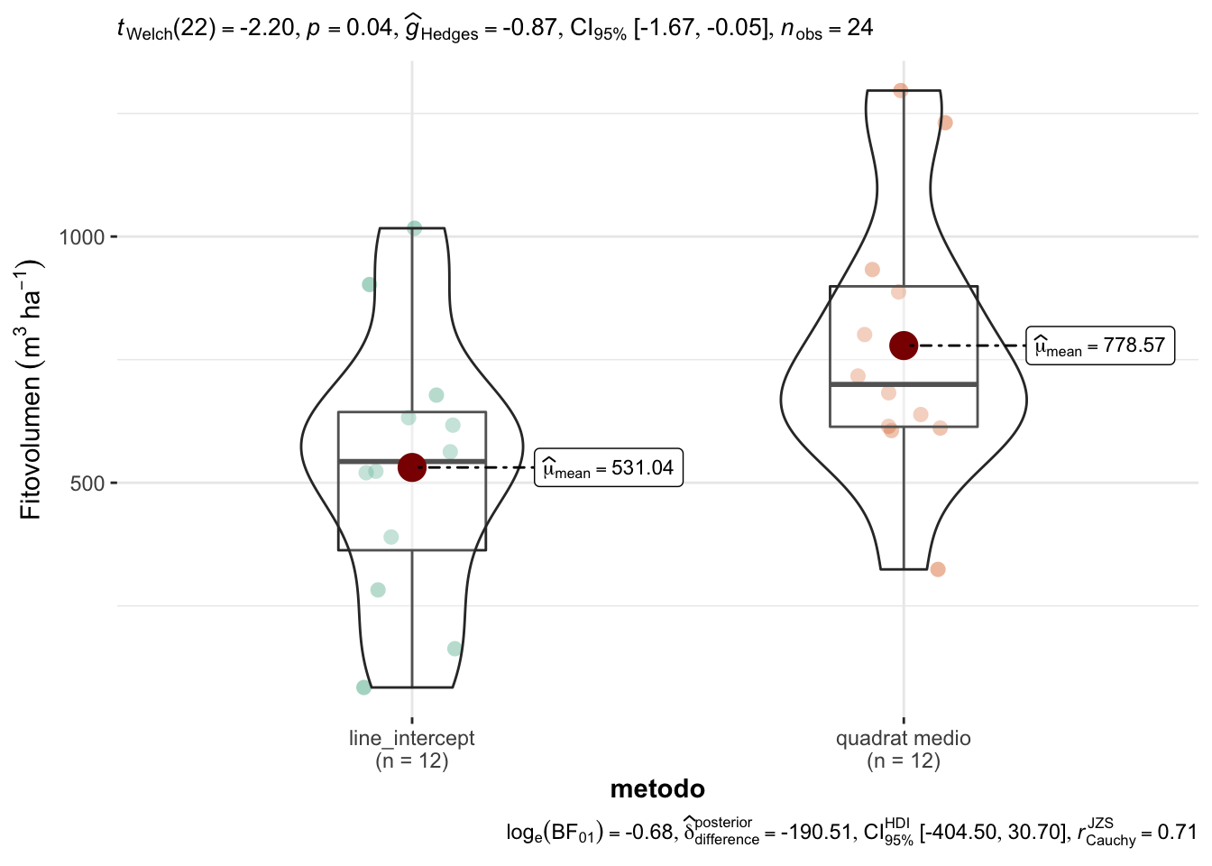 Comparación de los valores de fitovolumen entre Line Intercept y Quadrat medio.