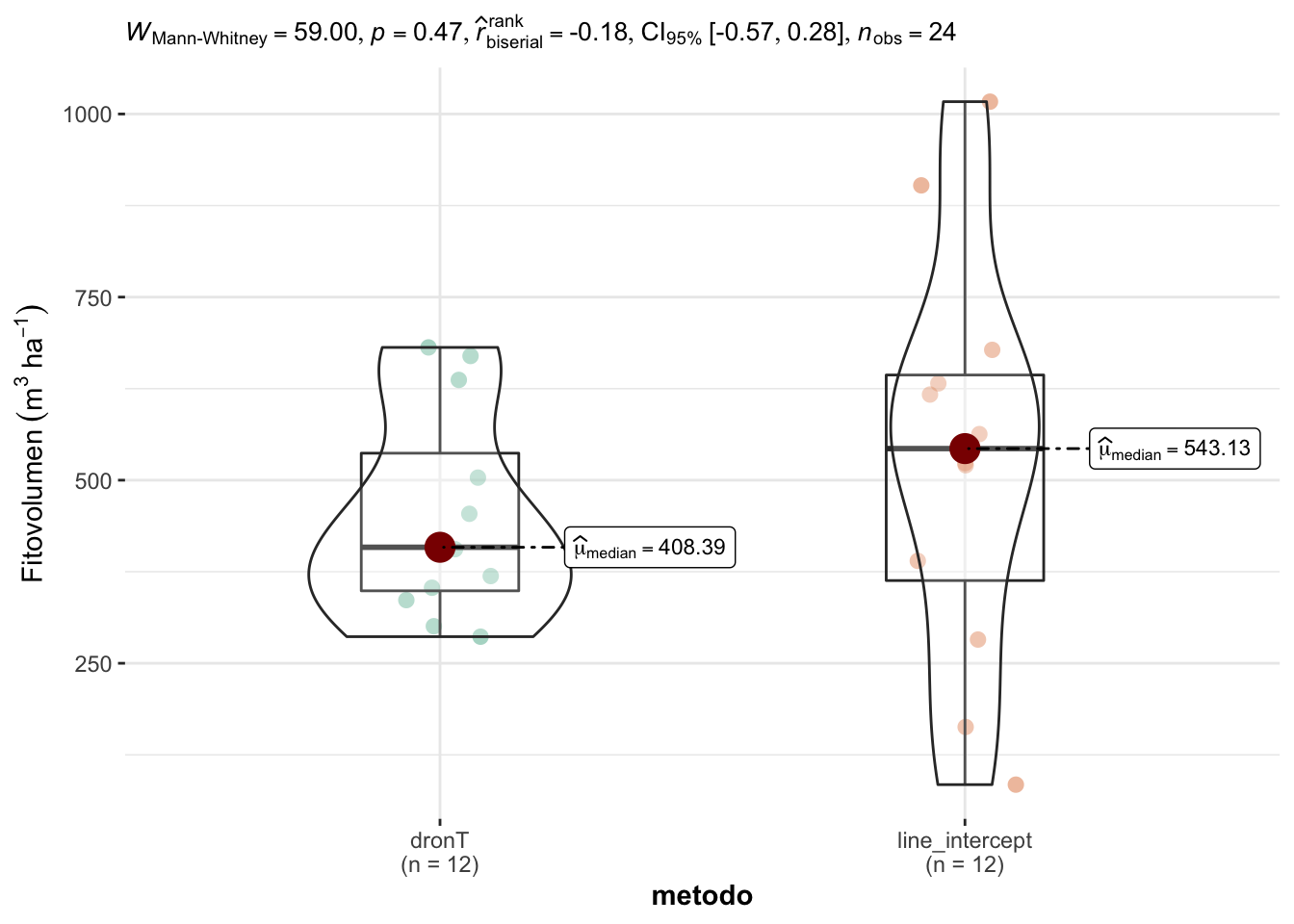 Comparación de los valores de fitovolumen entre Dron Parcela y Line Intercept.