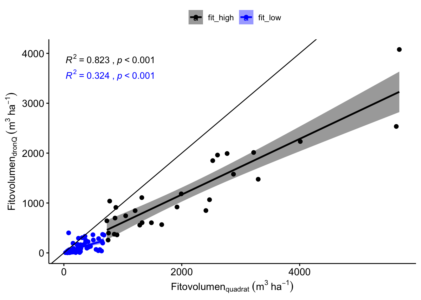 Correlación entre los valores de fitovolumen estimados por dronQ y Quadrat, considerando dos grupos (Fitovolumen inferiores (azul) y superiores (negro) a 681 % (en campo).