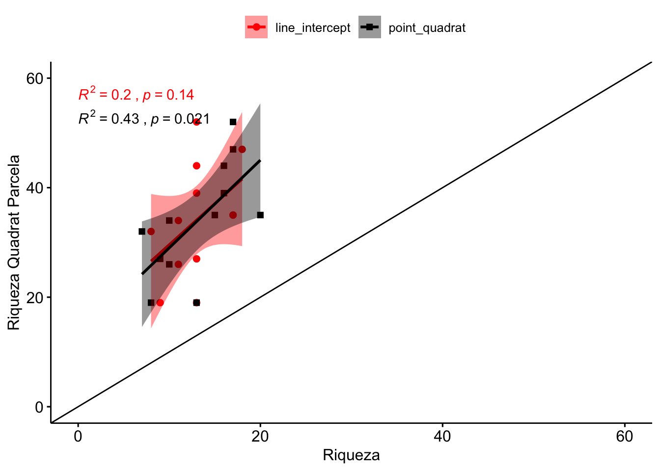 Correlación entre los valores de riqueza estimados por Quadrat Parcela y los otros métodos de campo: Line Intercept y Point Quadrat