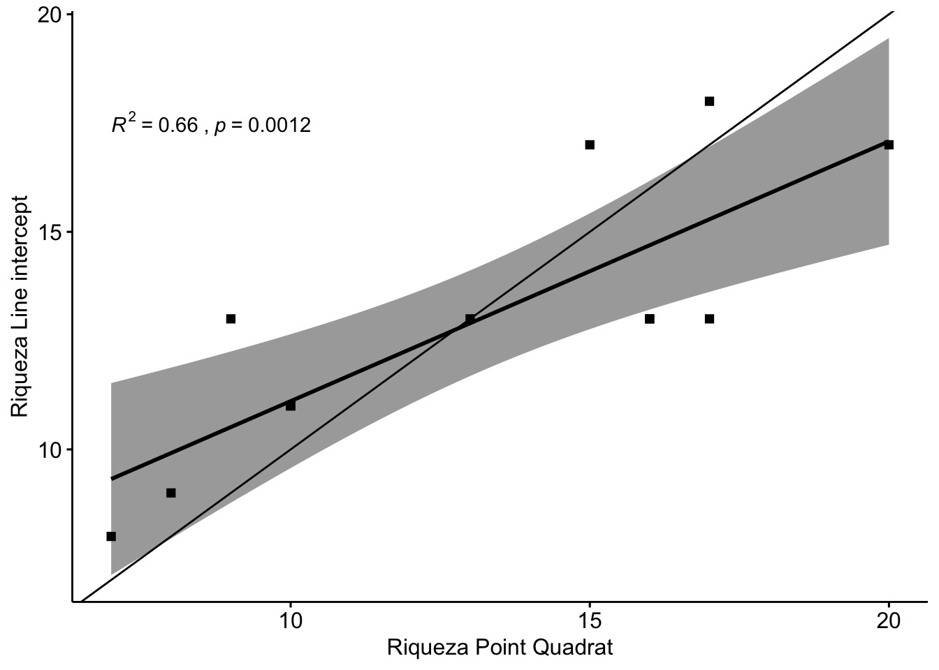 Correlación entre los valores de riqueza estimados por Line Intercept y Point Quadrat